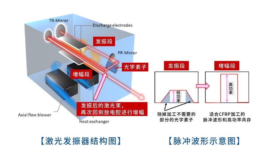 三菱电机CFRP用二氧化碳三维激光加工机“CV系列”新品上市